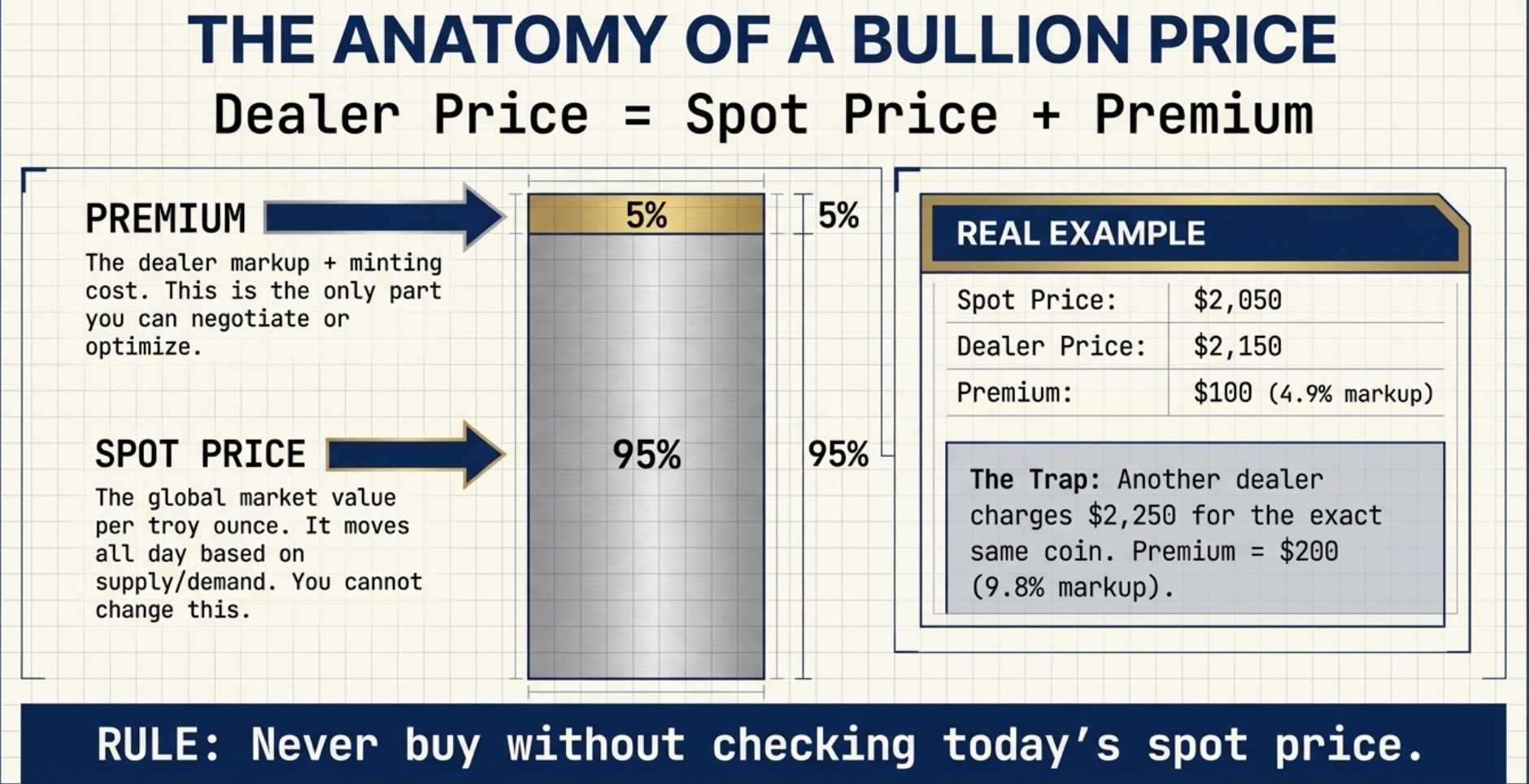 Real Example: Spot vs Premium