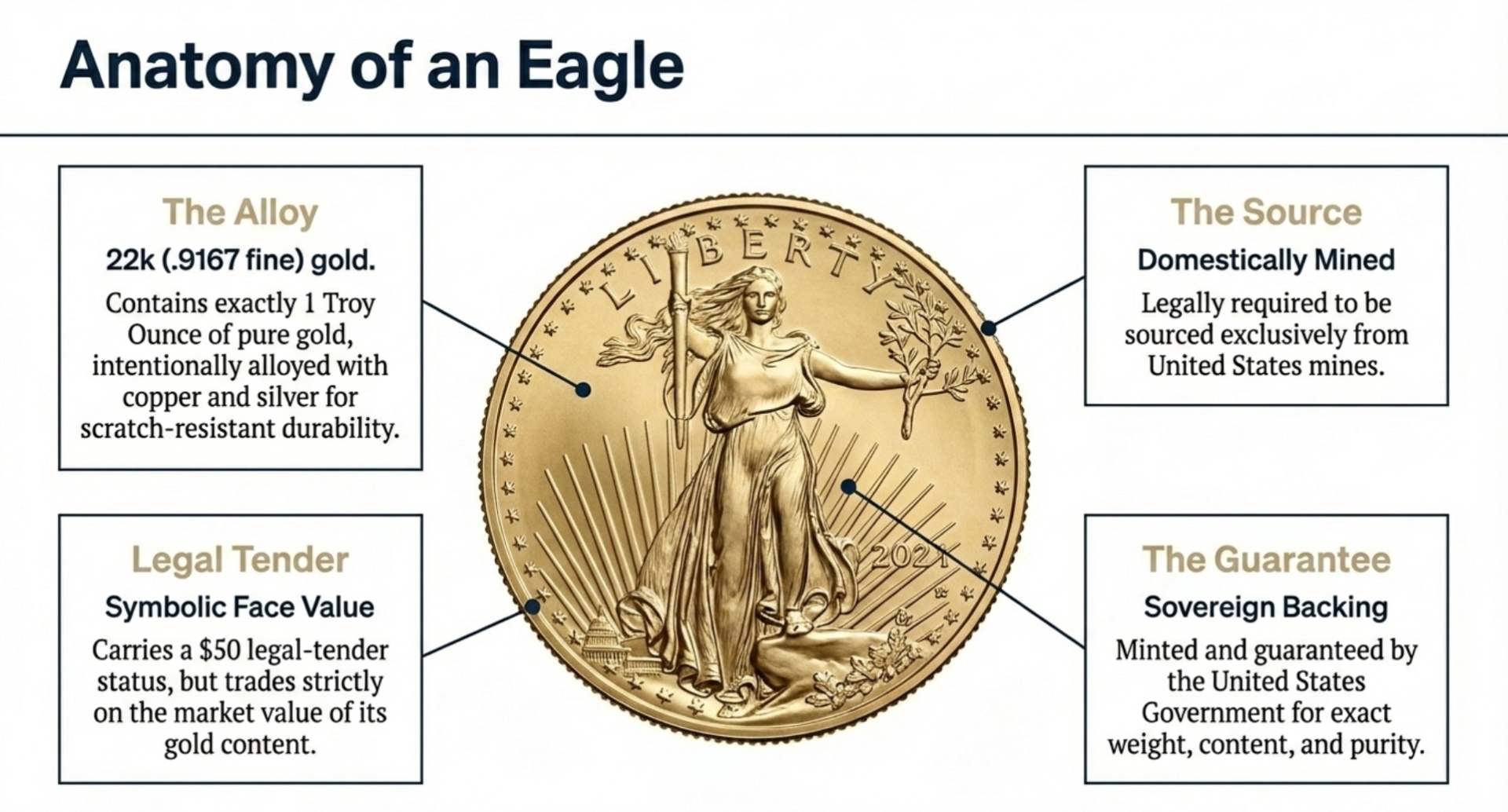 Key Specs at a Glance (What Makes an Eagle “An Eagle”)
