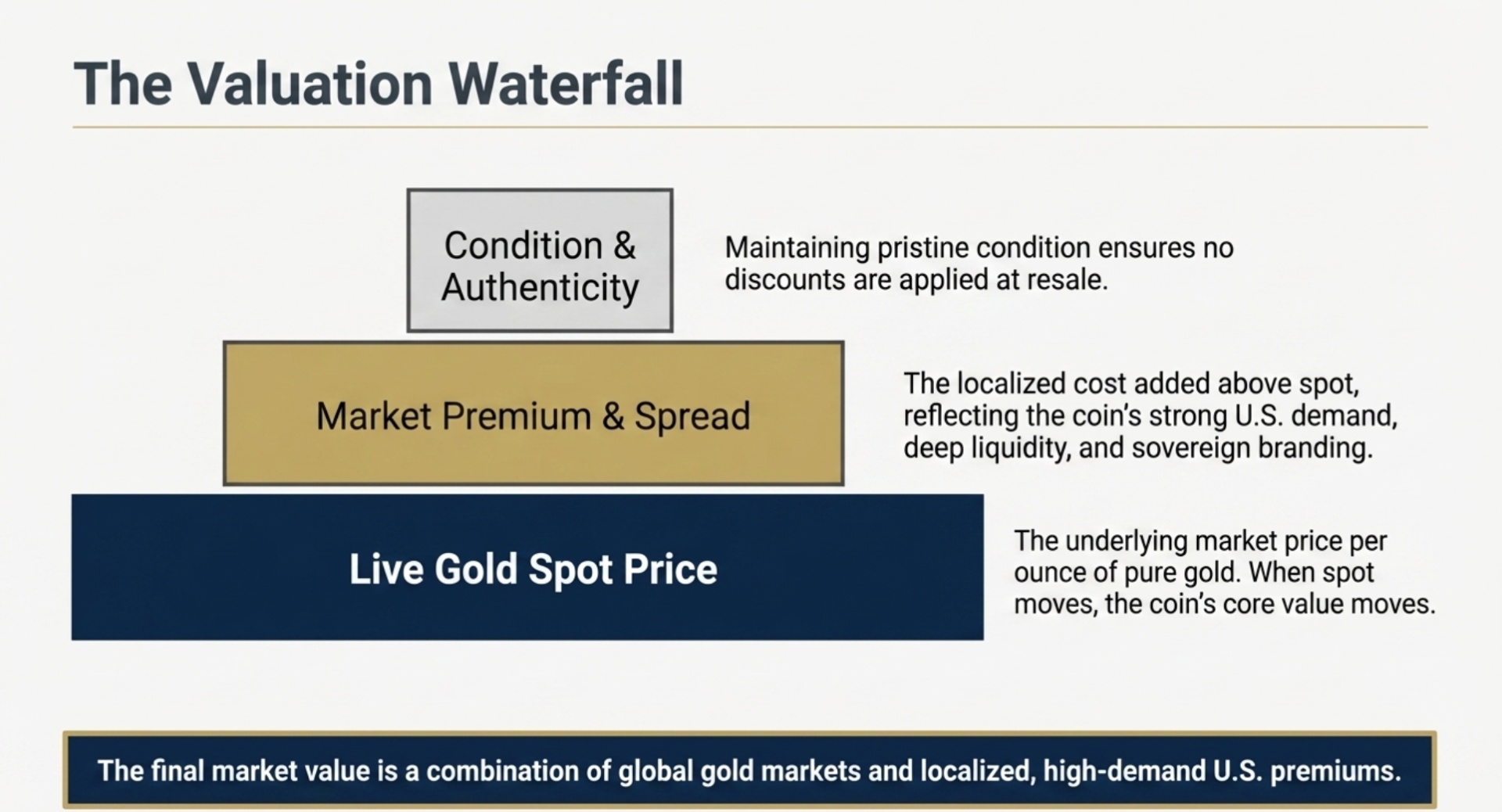 Key Factors That Affect Gold Coin Value