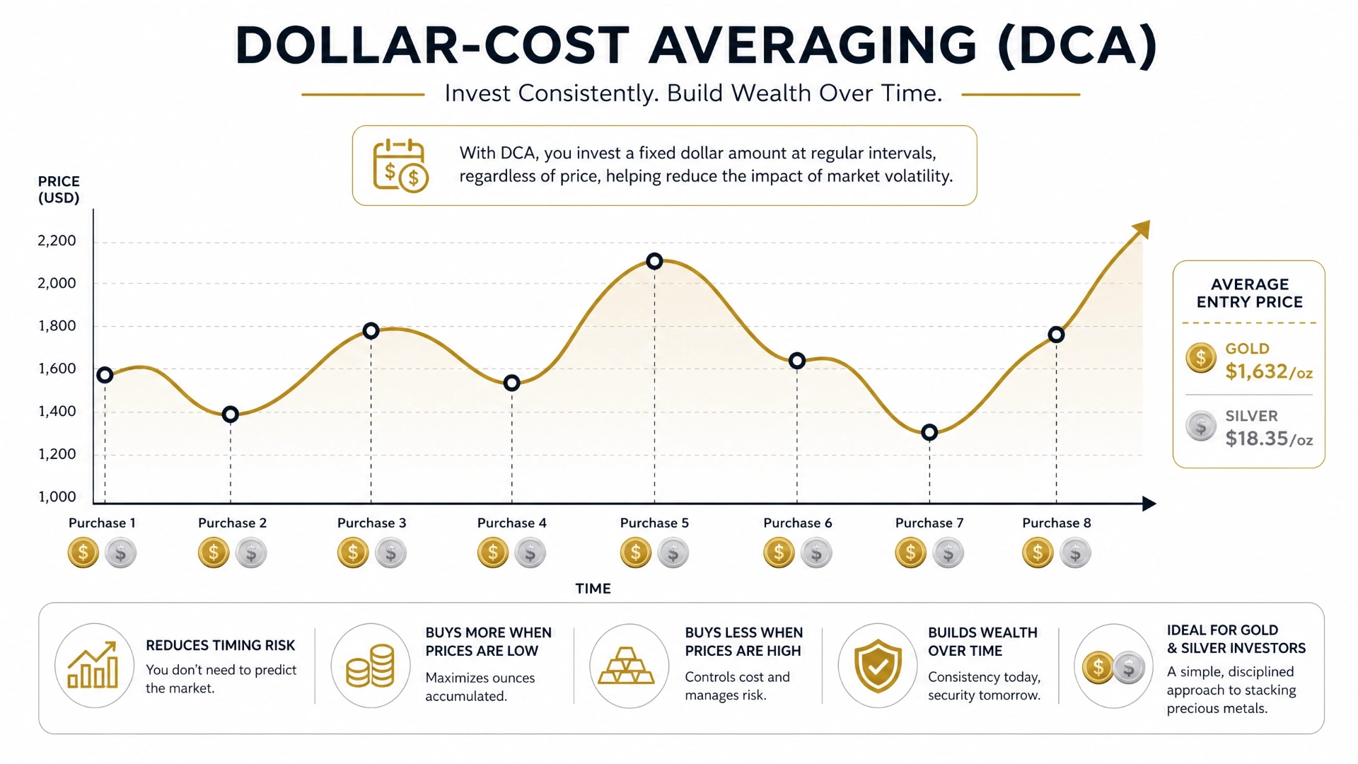 Dollar-cost averaging strategy for precious metals investors