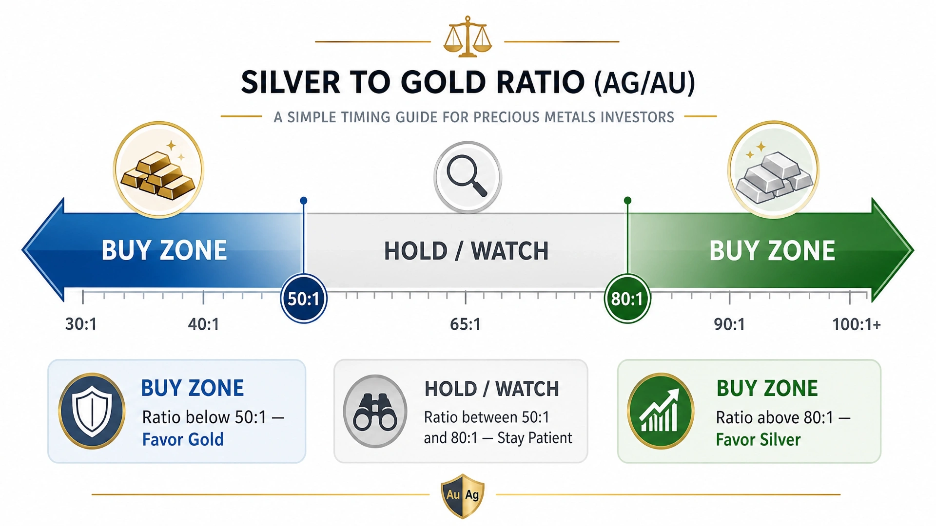 Gold-to-silver ratio timing guide with buy zones for investors