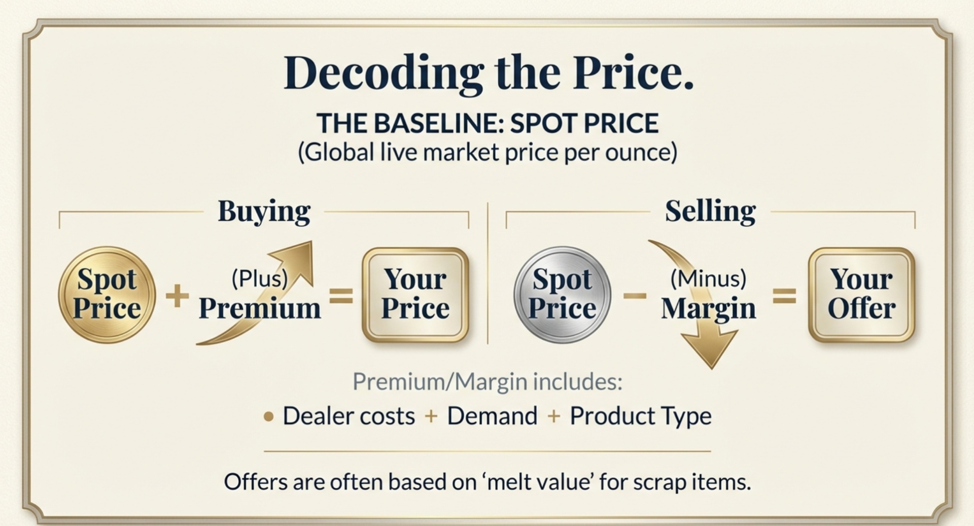 What Is the Difference Between Spot Price and Premium?