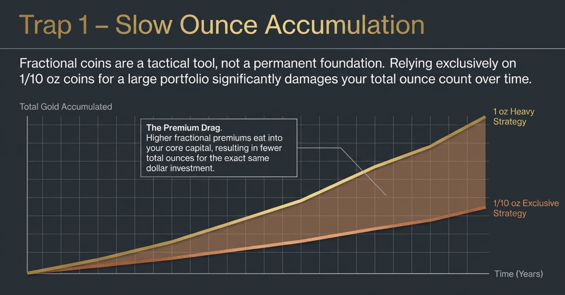 Going All‑In on 1/10 oz and Ignoring 1 oz Coins
