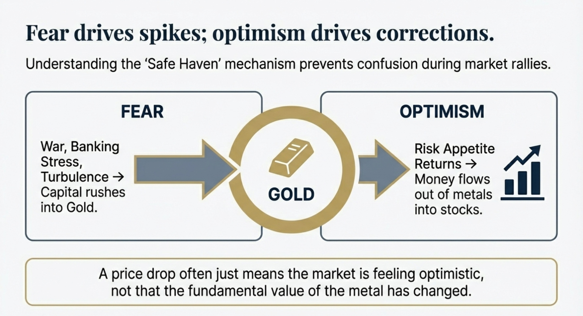 Market Sentiment, Fear and “Safe‑Haven” Flows
