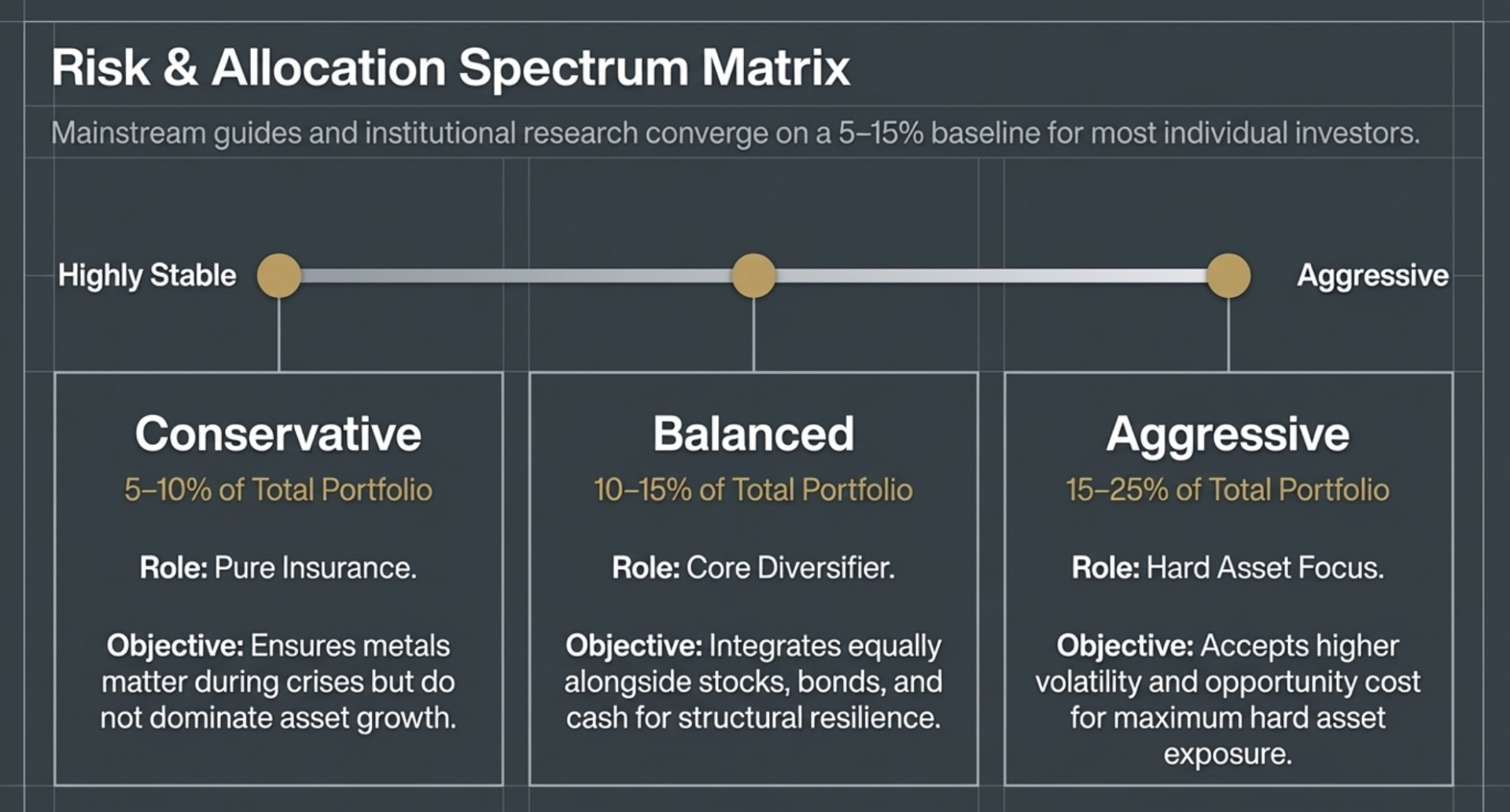 Allocation Table by Investor Type
