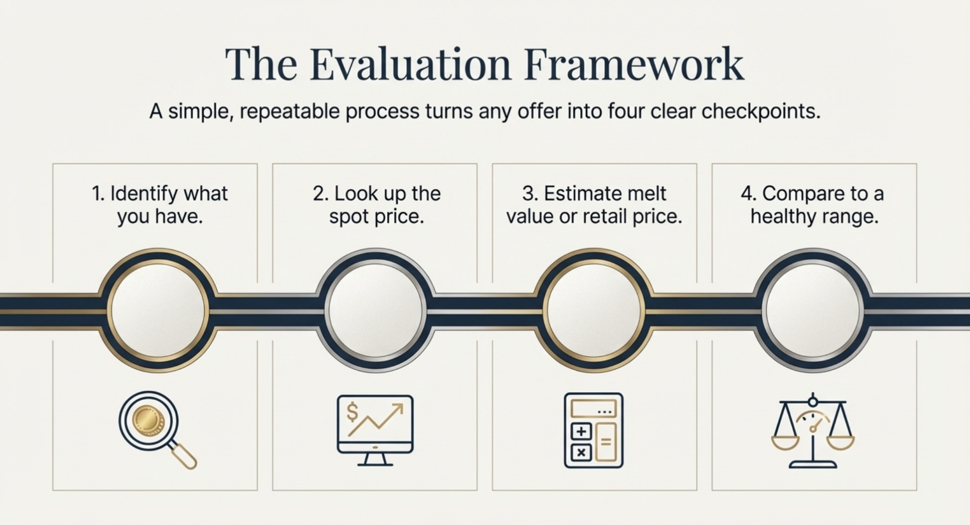How to Evaluate a Gold Offer Step by Step