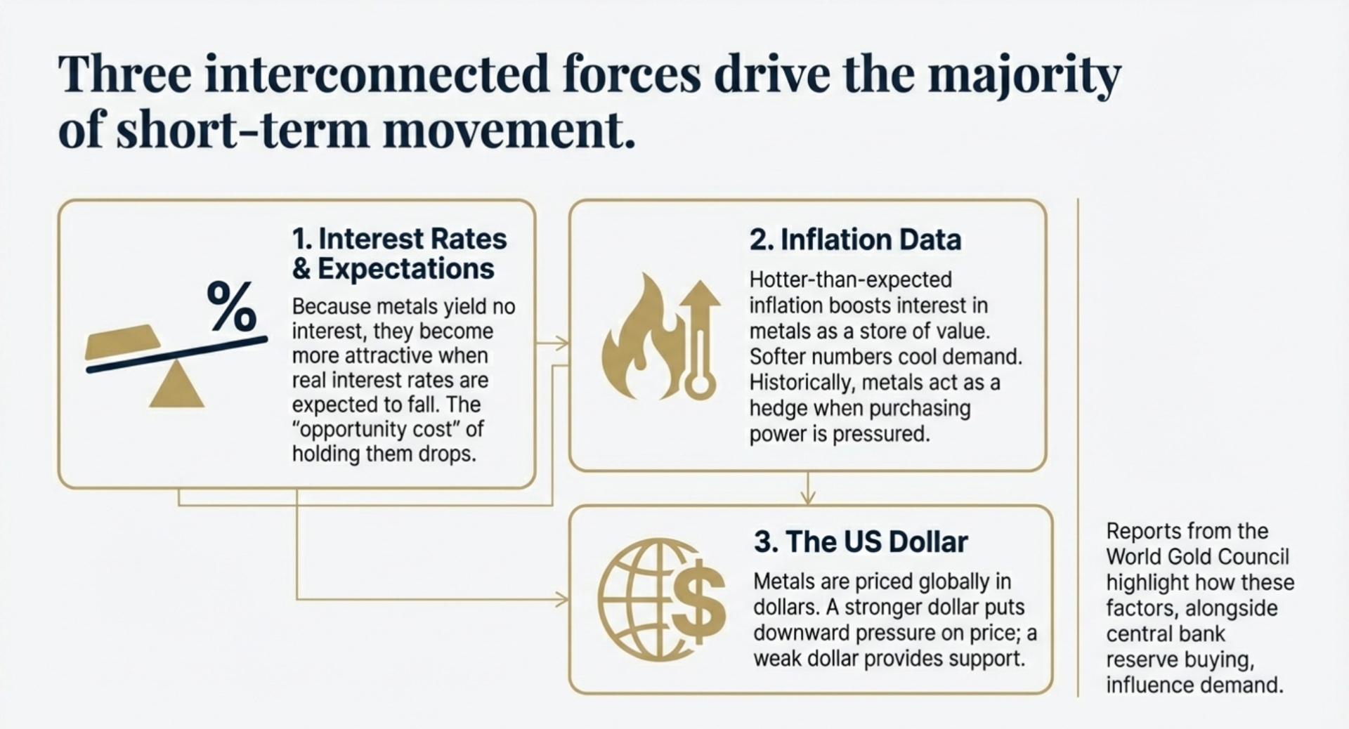 Interest Rates, Inflation and the US Dollar
