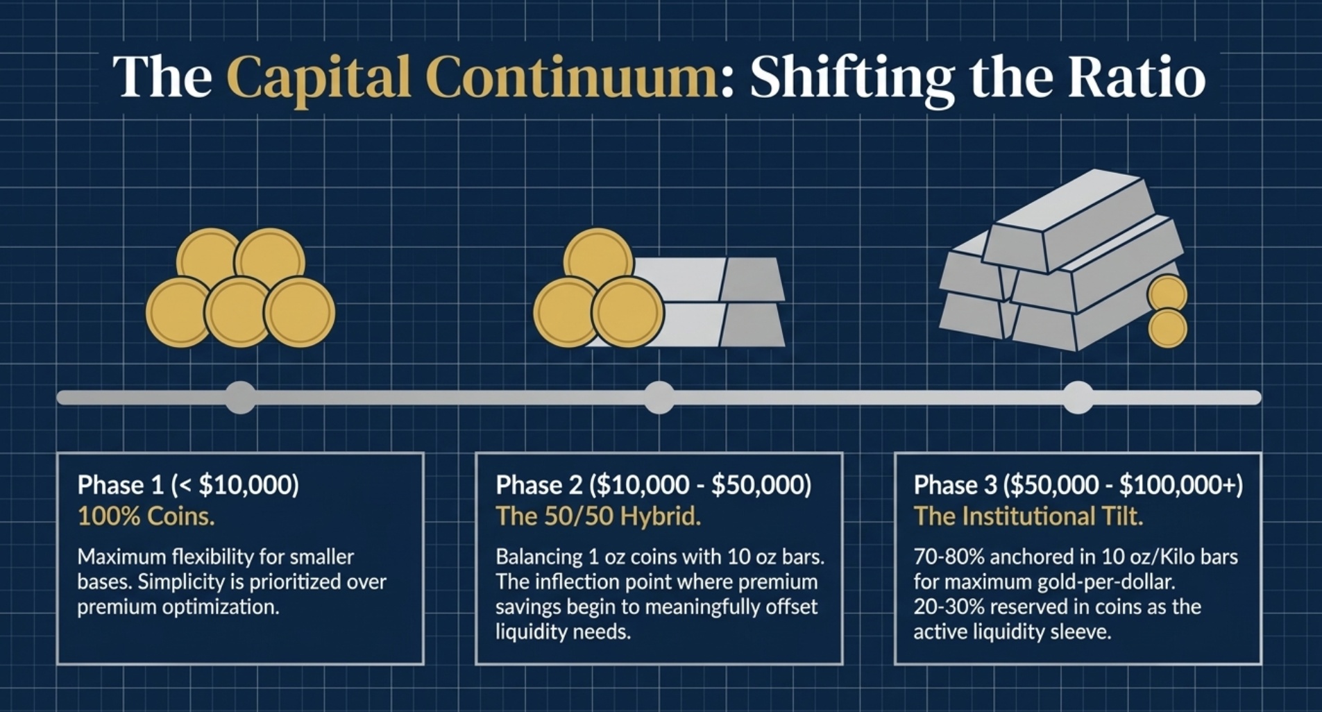 How to Decide Between Bars and Coins When Buying Physical Gold