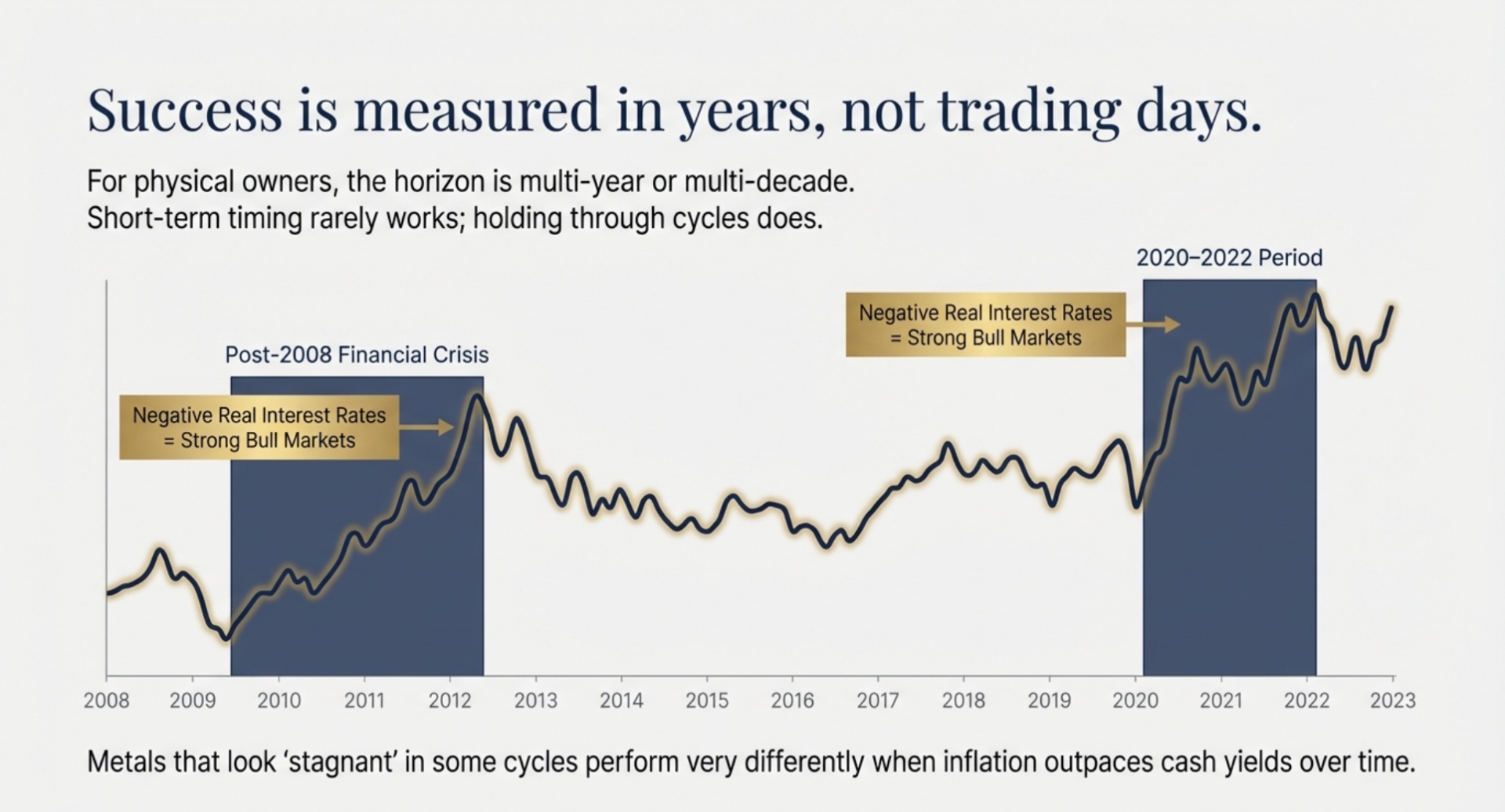 Historically, periods of negative real interest rates—such as in the years after the 2008 financial crisis and again around 2020–2022—have often coincided with strong bull markets in gold. Those episodes illustrate how the same metal that looks “stagnant” in some cycles can perform very differently when inflation outpaces cash yields over time