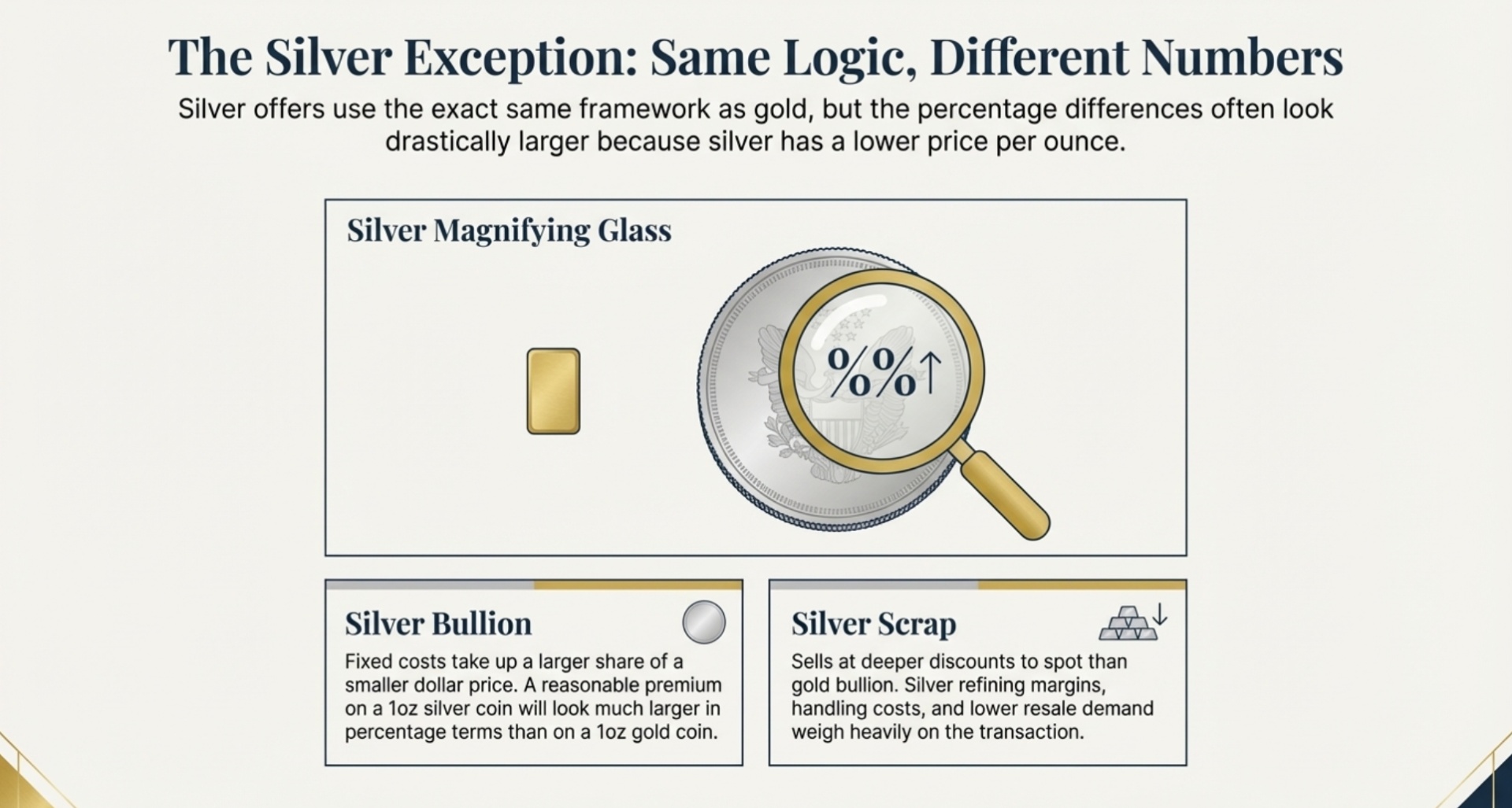 How to Evaluate a Silver Offer (Same Logic, Different Numbers)