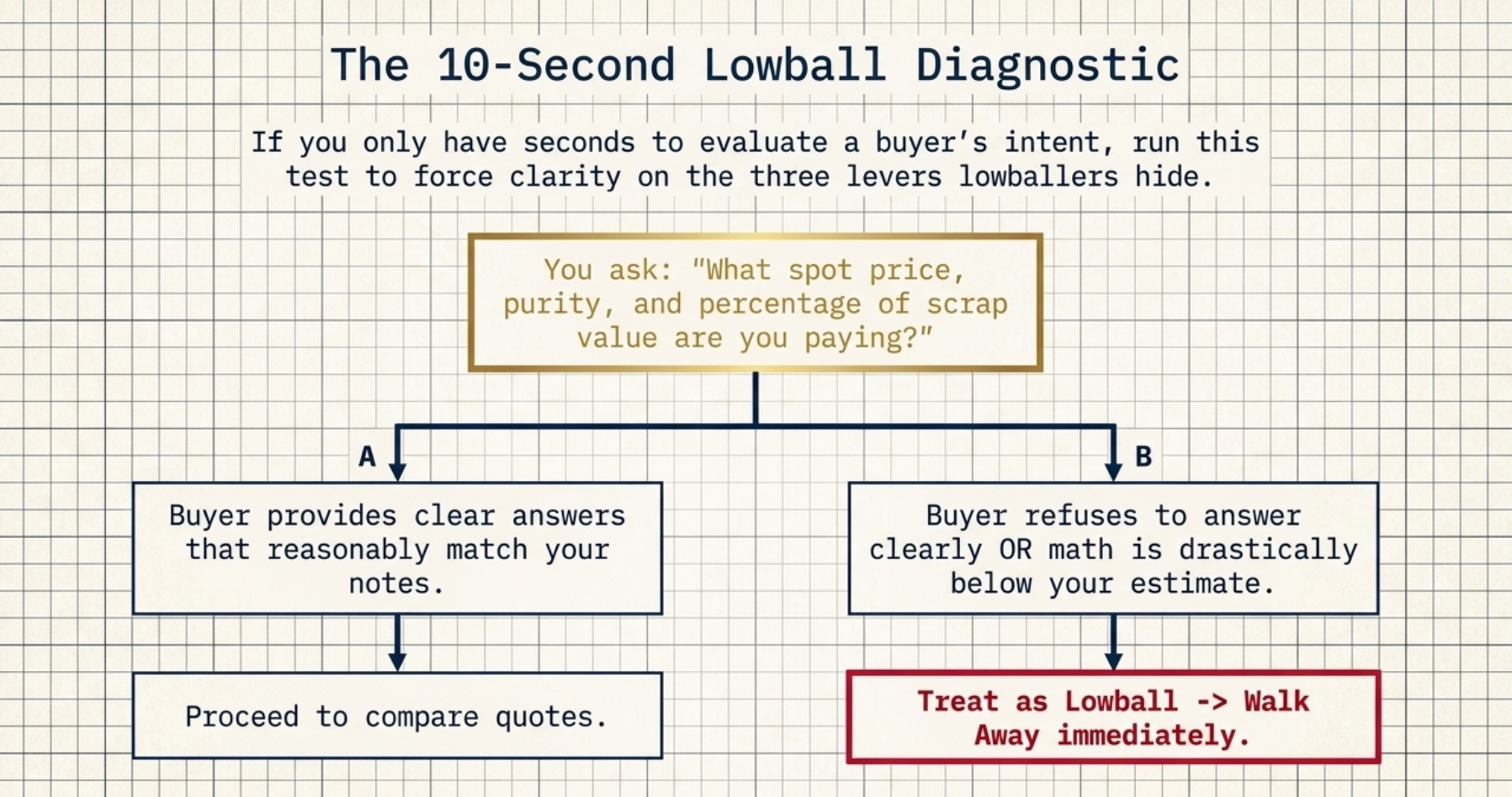 How to Tell in 10 Seconds If You’re Being Lowballed