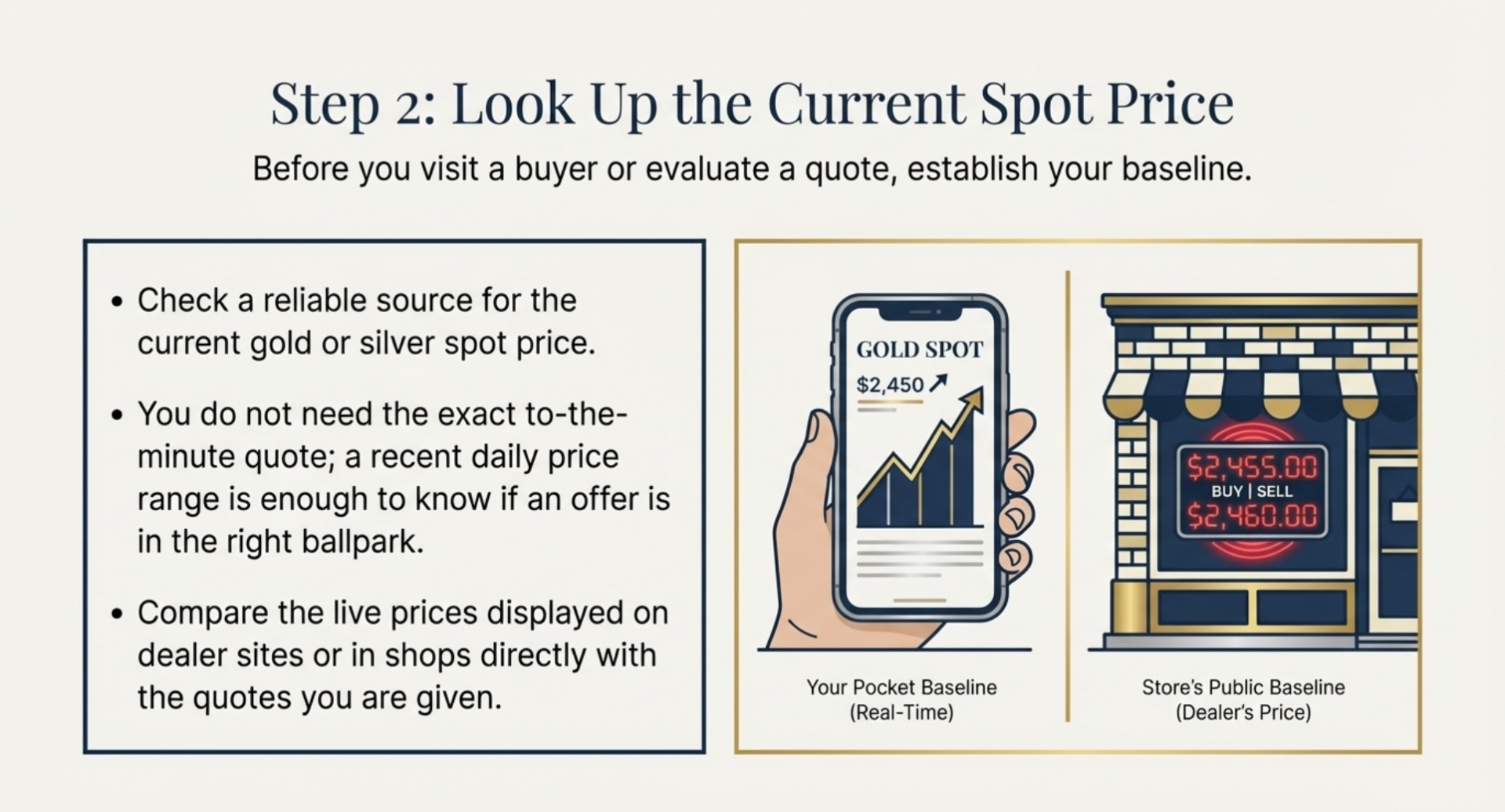 Step 2 – Look Up the Current Gold Spot Price