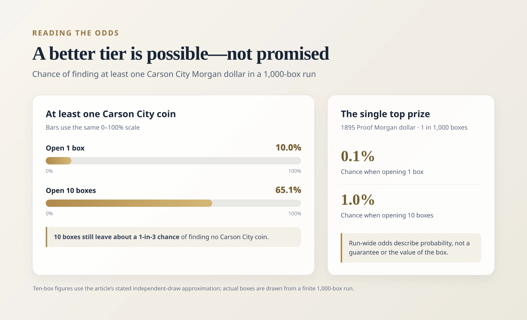 Odds infographic: a 10.0% chance of at least one Carson City Morgan from one box and 65.1% from ten boxes; the single 1895 Proof has a 0.1% and 1.0% chance, respectively
