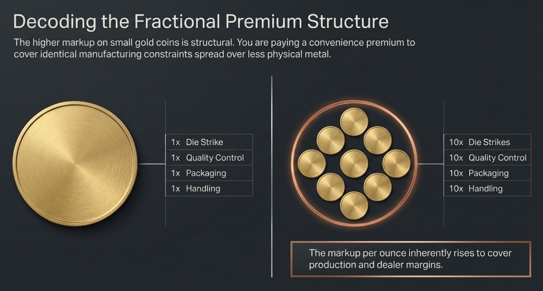 What Are Fractional Gold Coins and How Do 1/10 oz and 1/4 oz Work?