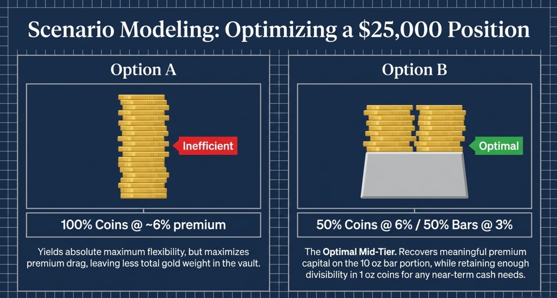 Example: How Format Affects a 25,000 USD and 100,000 USD Stack