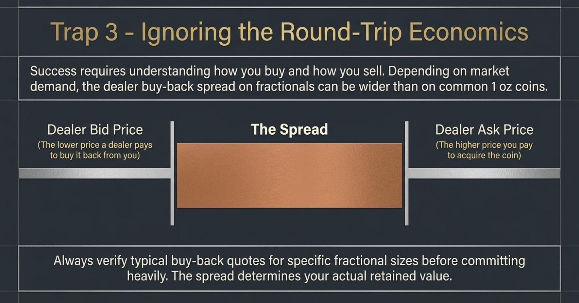 Ignoring Buy‑Back Prices, Spreads, and How to Sell Gold Coins