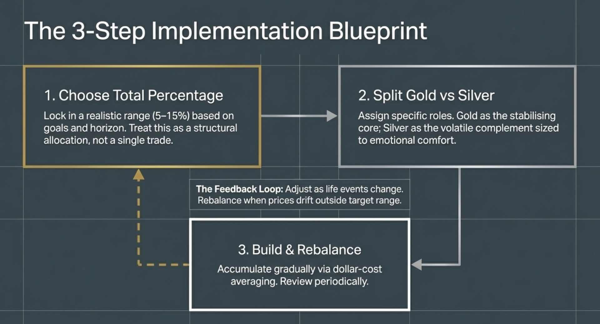 3 Steps to Build a Metals Allocation