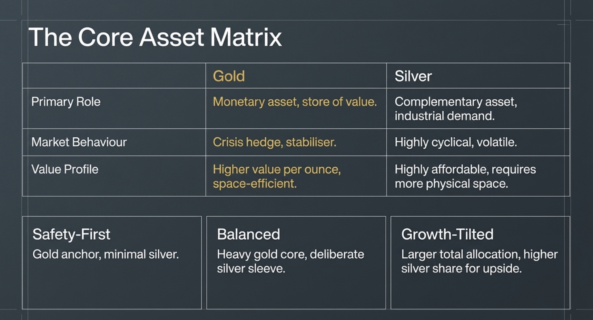 Example Gold Allocation Strategies (by Risk Profile)