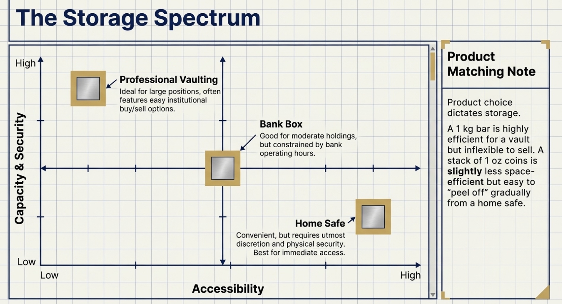 Storage and Liquidity Basics