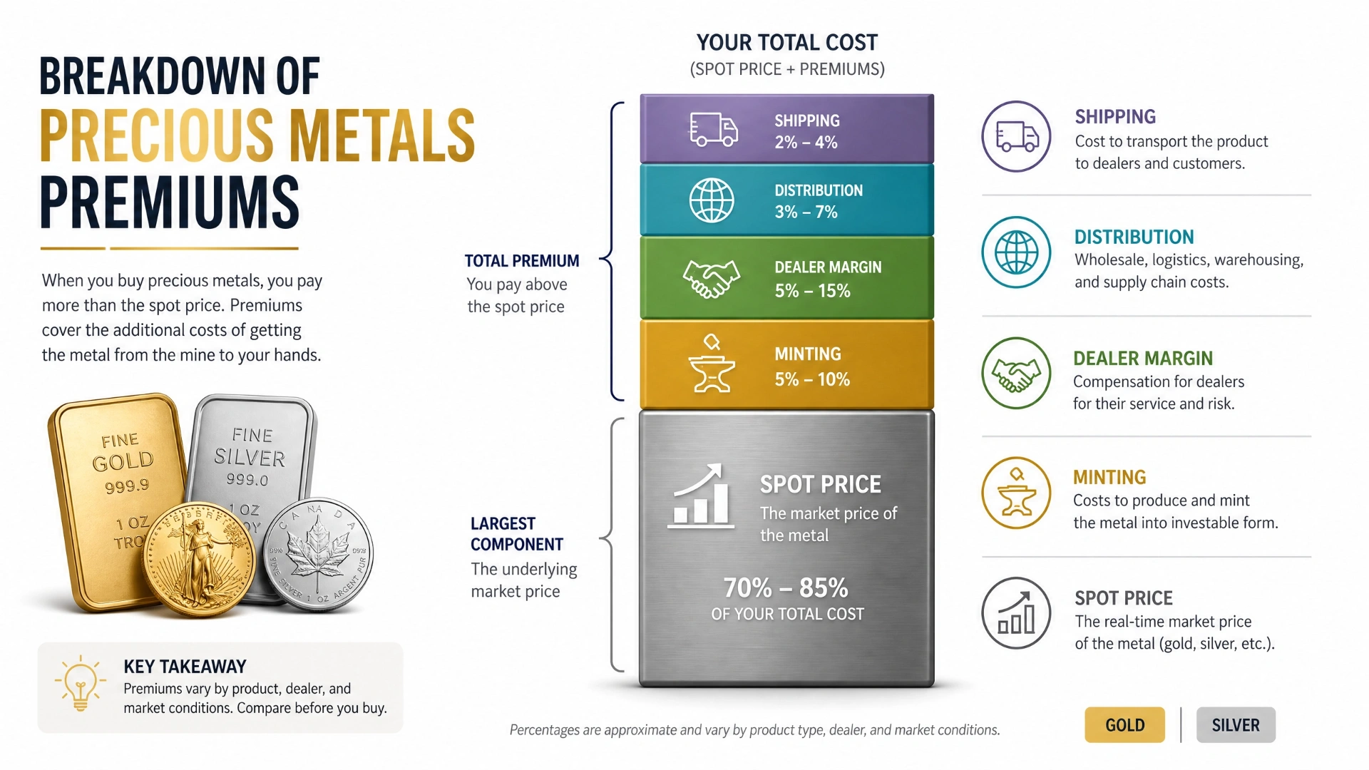 Breakdown of precious metals premiums and total cost components