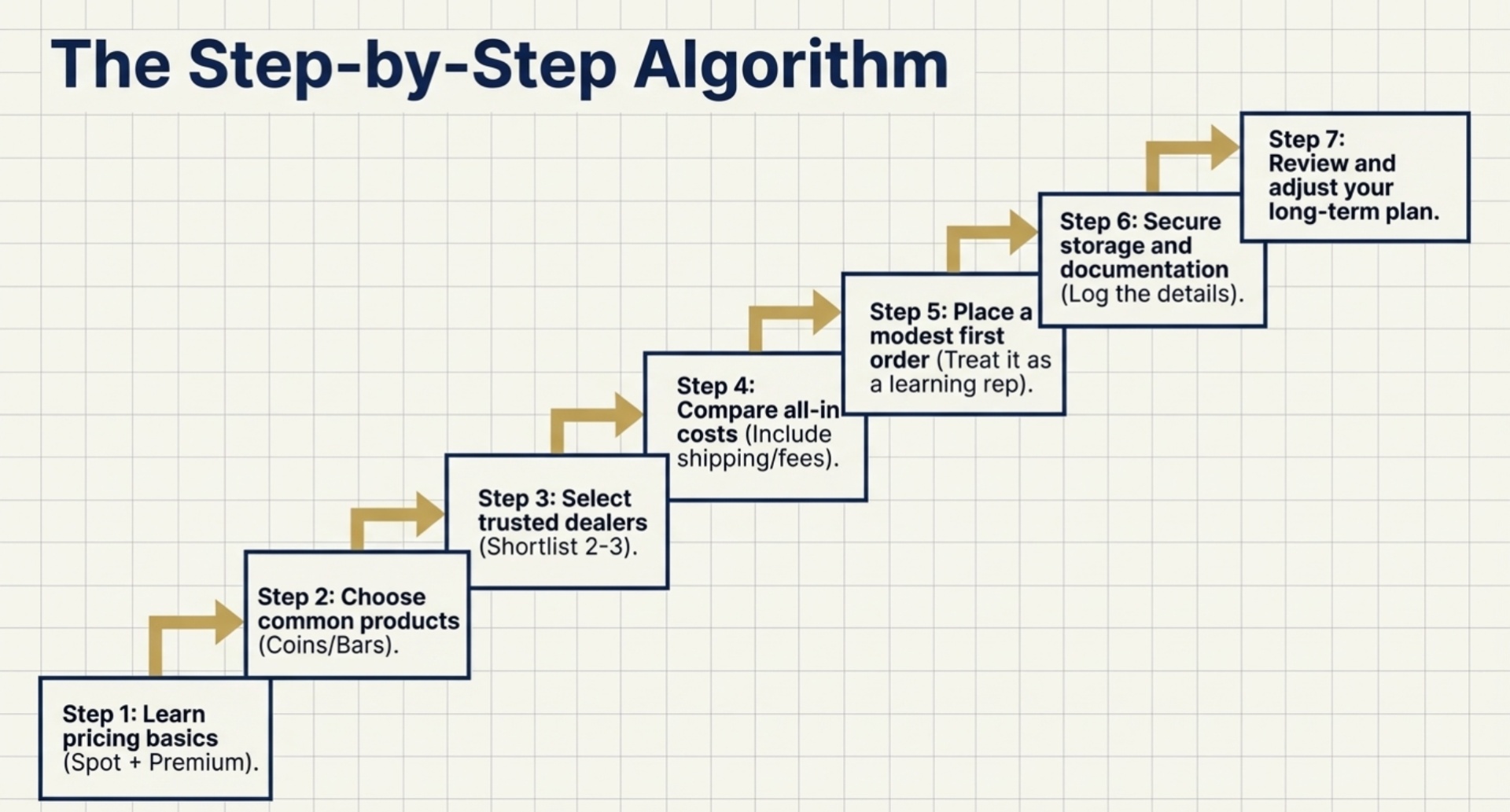 Step‑by‑Step: How to Buy Bullion Safely