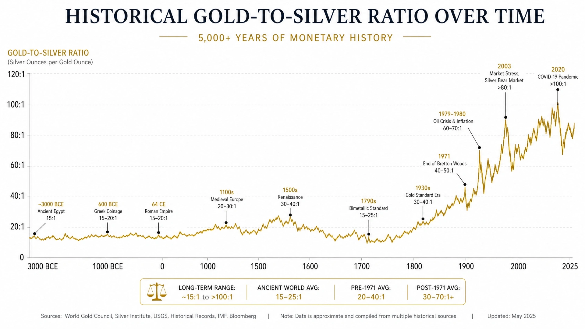 Historical gold-to-silver ratio chart spanning 5000 years of monetary history